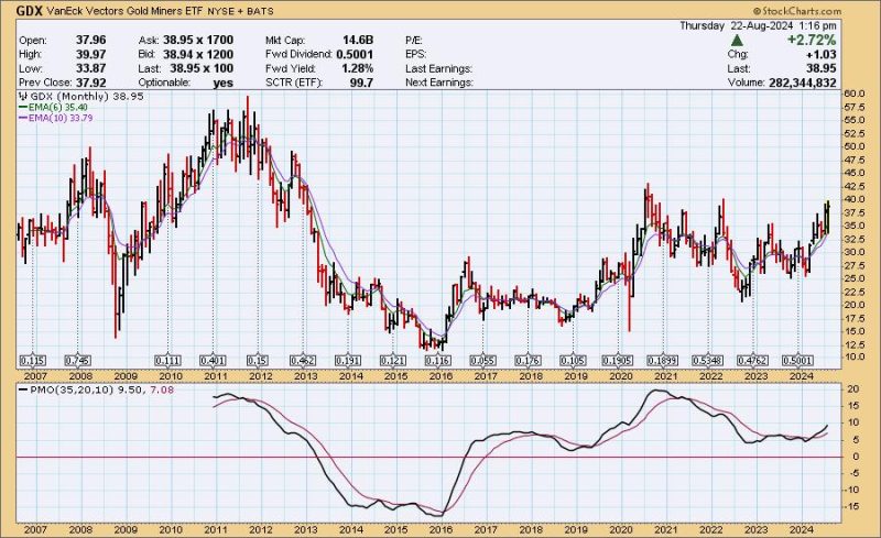 Gold Miners’ Performance vs. Gold — Does It Say Sell Gold?