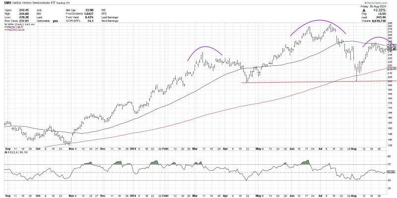 What Would a Top in Semiconductors Mean for the S&P 500?