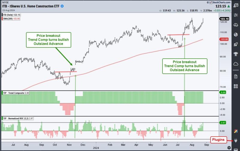 This Housing-Related Stock Just Printed a 5 for the Trend Composite