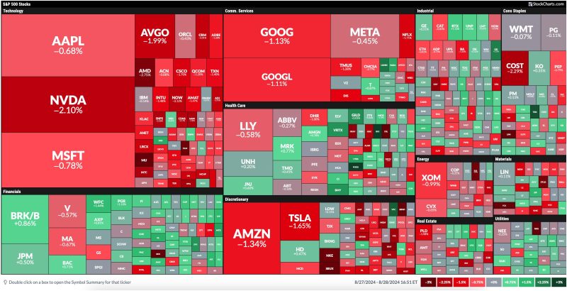 Stock Market Today: NVDA Reports, Tech Lags, Financials Take the Lead