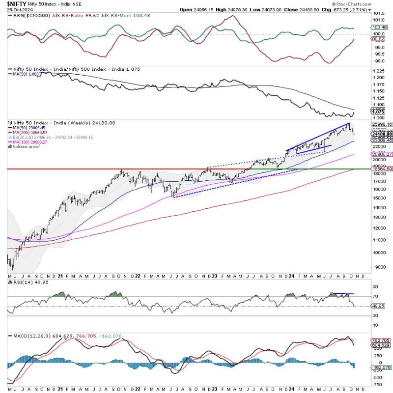 Week Ahead: NIFTY Violates Key Support Levels; Drags Resistance Lower