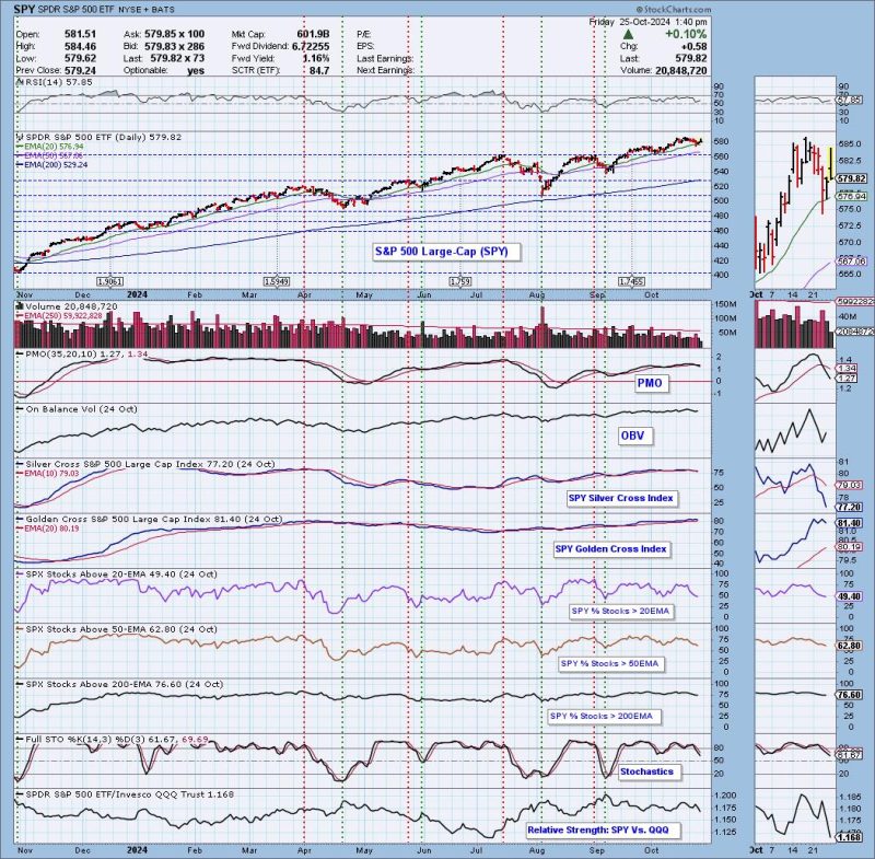 PMO SELL Signals on All Indexes But One