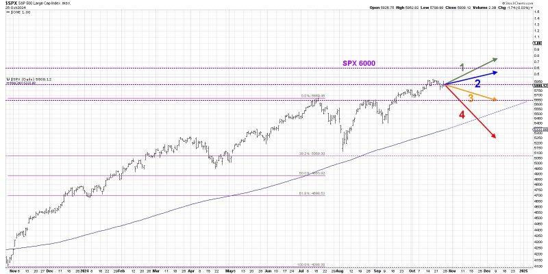 Why the S&P 500 Won’t Break 6000 (Yet)