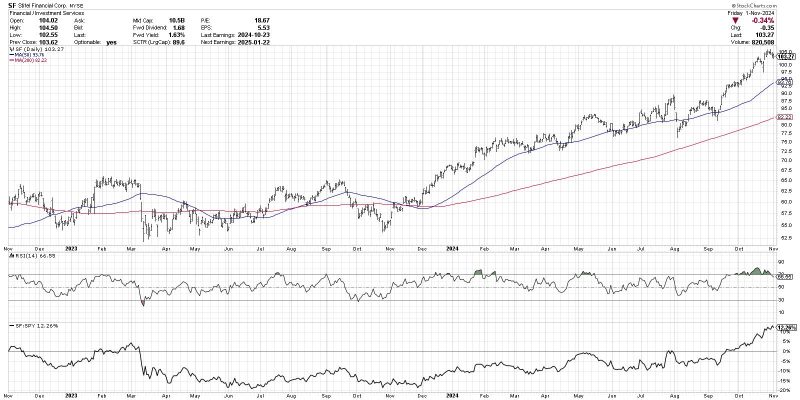 Top Ten Charts to Watch for November 2024