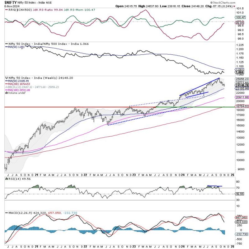 Week Ahead: NIFTY Likely To Stay Sluggish; Multiple Resistances Are Nestled In This Zone