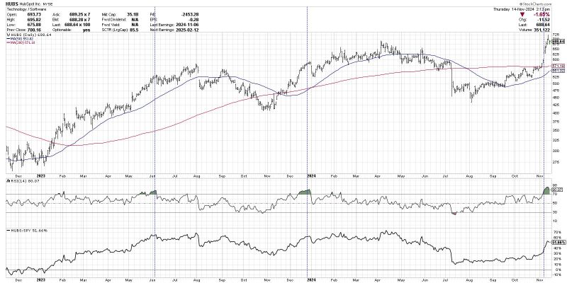 The Sign of Strong Charts Getting Stronger