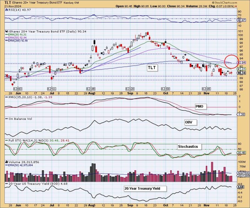 Bonds Get Death Cross SELL Signal