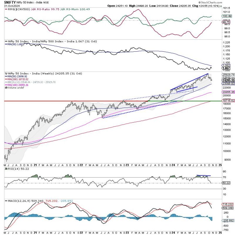 Week Ahead: NIFTY May See Stable Start; Likely To Remain Under Selling Pressure At Higher Levels