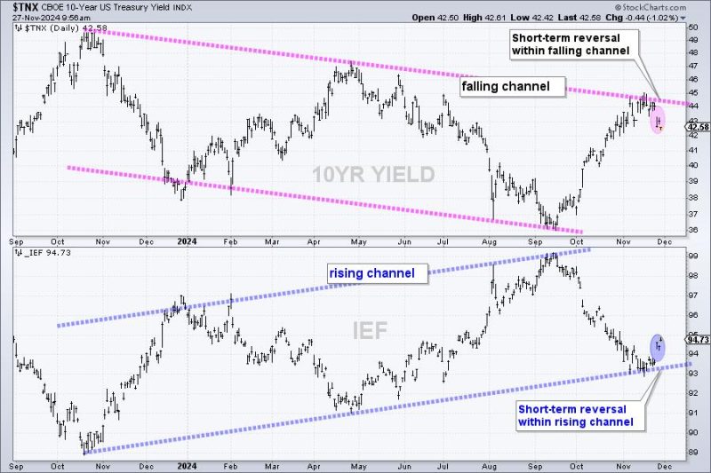 Plunge in Treasury Yields Triggers Gap-Surge in Home Builders