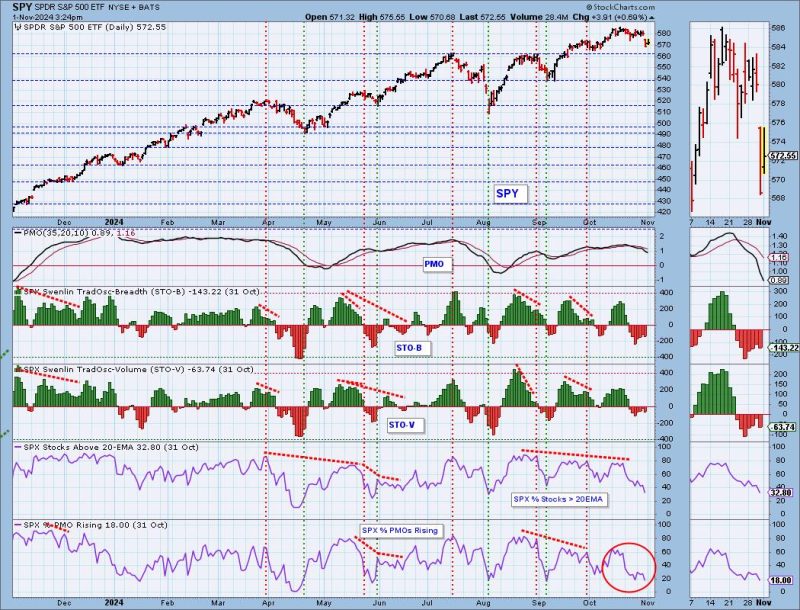 Price Momentum Oscillator (PMO) Internals Still a Problem