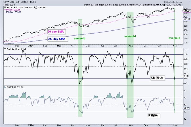 Finding and Trading Oversold Conditions within Long-term Uptrends