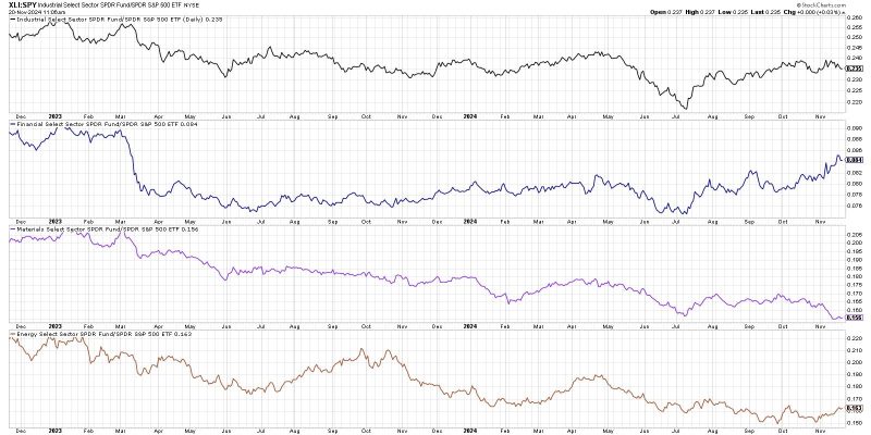 Sector Rotation Suggests Offense Over Defense