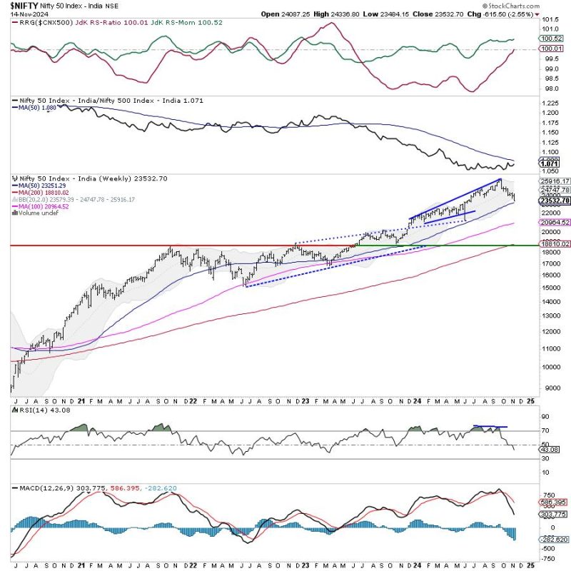 Week Ahead: NIFTY May See Mild Rebounds; Painful Mean Reversion May Continue