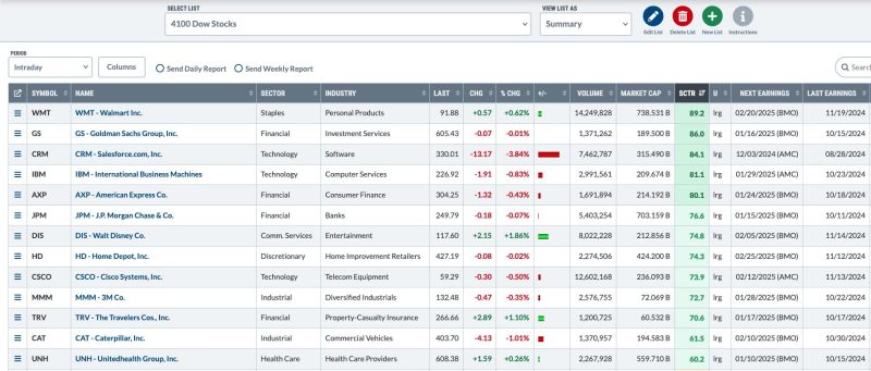 Five Ways You Should Use ChartLists Starting Today!