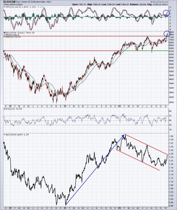 This Industry Just Broke Out And Is Poised To Lead U.S. Equities Higher