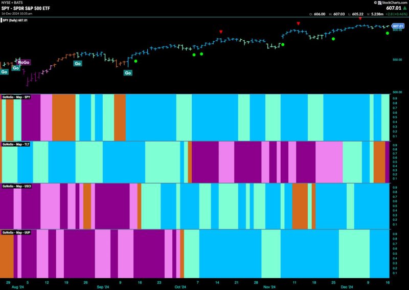 Communications Trying to Prop Up Equity “Go” Trend