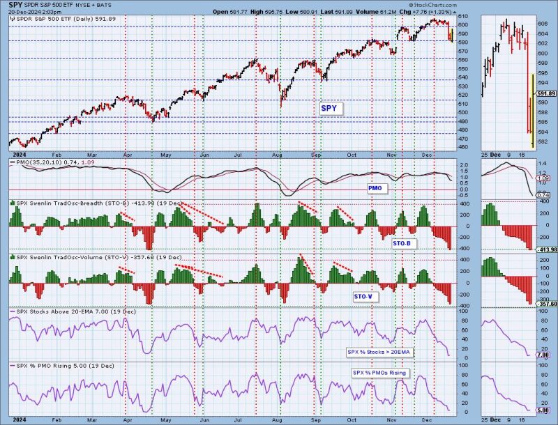 Oversold Conditions Not Always a Friend