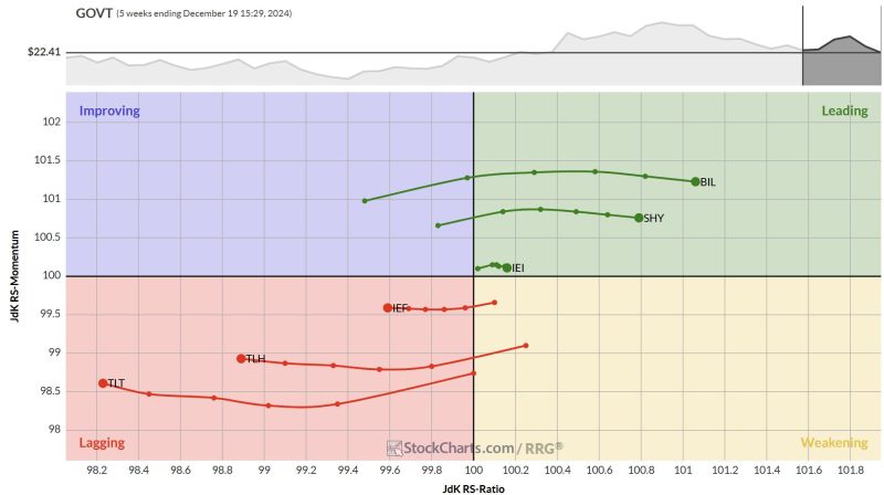 Three RRGs to Keep You on Track