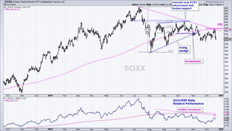 Three Big Negatives Overshadow the Uptrends in SPY and QQQ