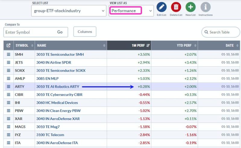 Market Pullbacks Provide Opportunities to Build your WatchList – Here’s How