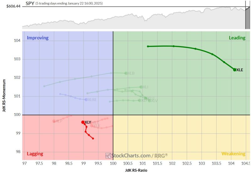 Energy Picks Up and Consumer Discretionary Continues to Lead