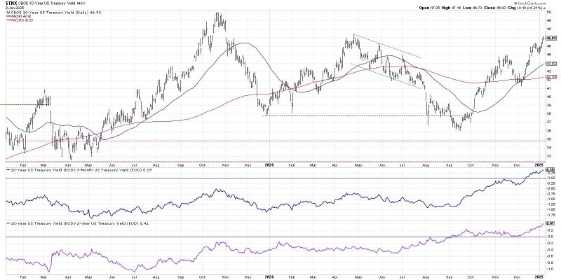 What Higher Rates Could Mean for the S&P 500