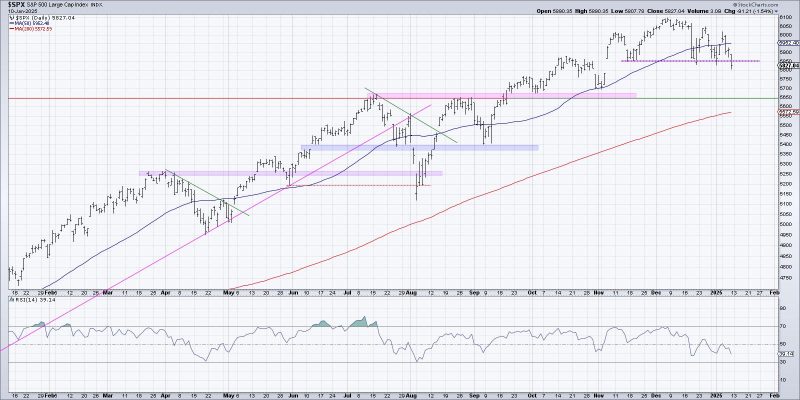 S&P 500 Breakdown Alert! Downside Targets Explained