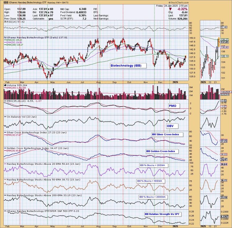 Biotechs Looking Up – Two Stocks To Take Advantage