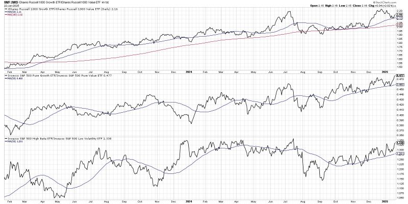 Market Internals Point to Large Growth Leadership