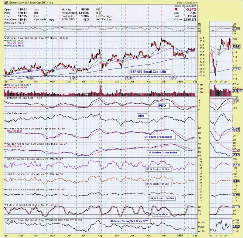 SP600 (IJR) Silver Cross BUY Signal May Arrive Too Late